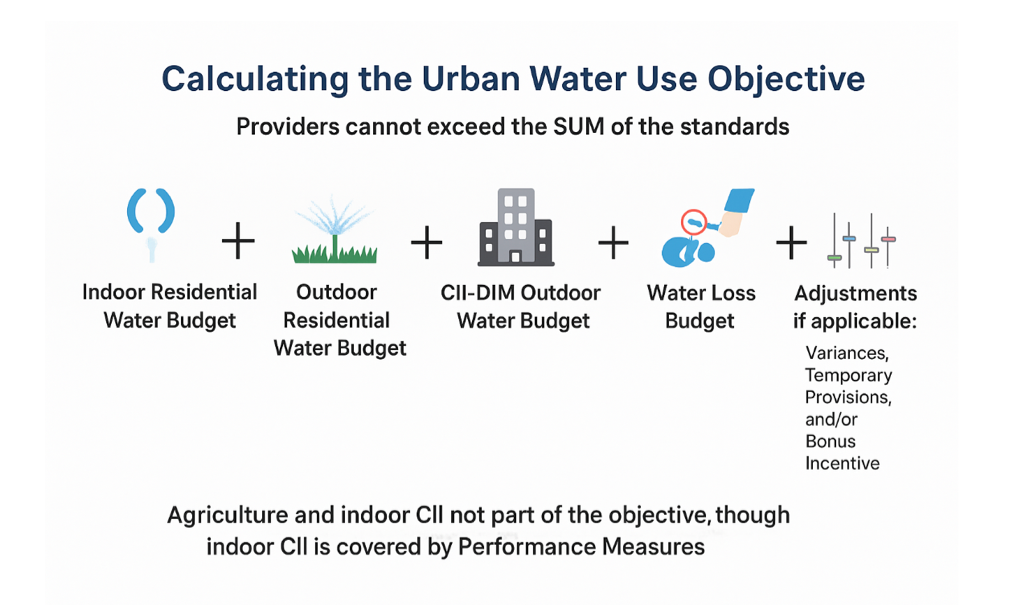 Urban Water Use Objective